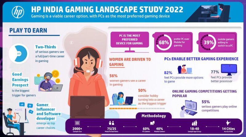 HP-India-Gaming-Landscape-Study-2022