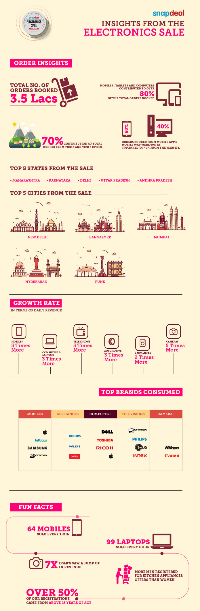 Insights-on-Electronics-Purchase-Trends