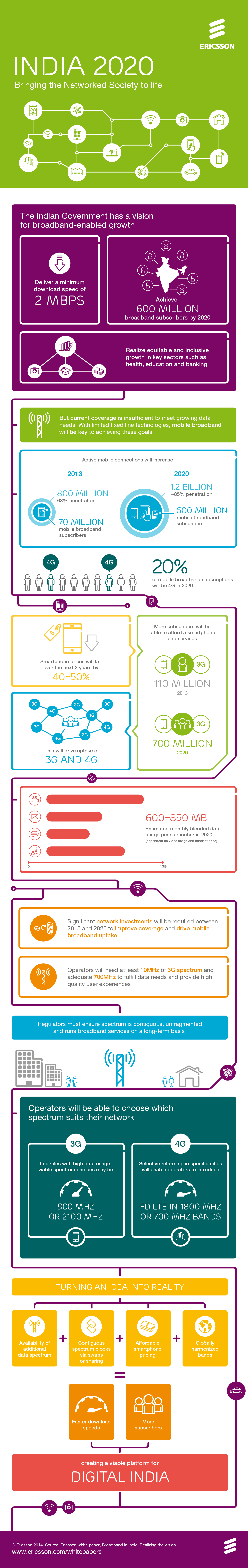 Ericsson Infographic-on-India-2020